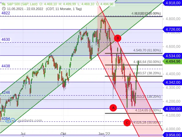 The Significance of the S&P 500 Index in Today’s Market