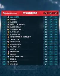 Current Standings of Real Madrid in 2023