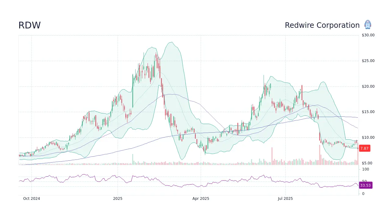 RDW Stock: Performance Insights and Market Trends