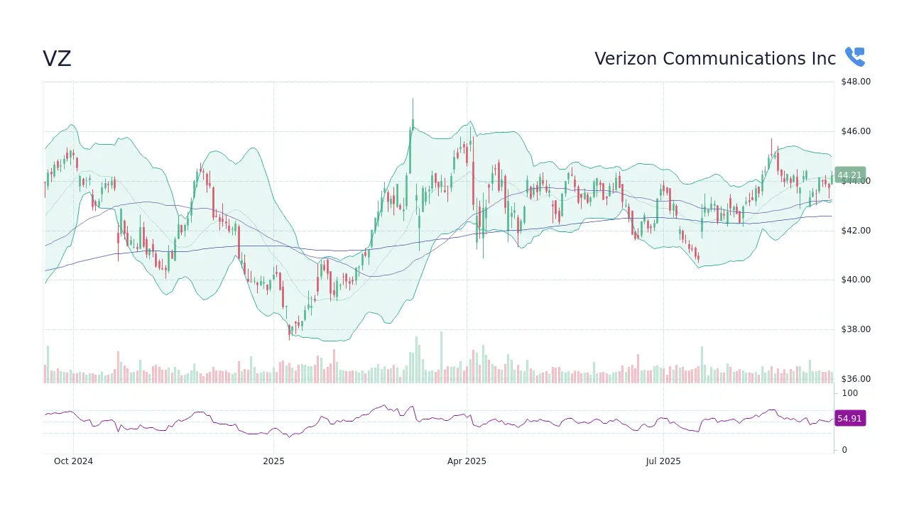 Understanding VZ Stock: Recent Trends and Performance Insights