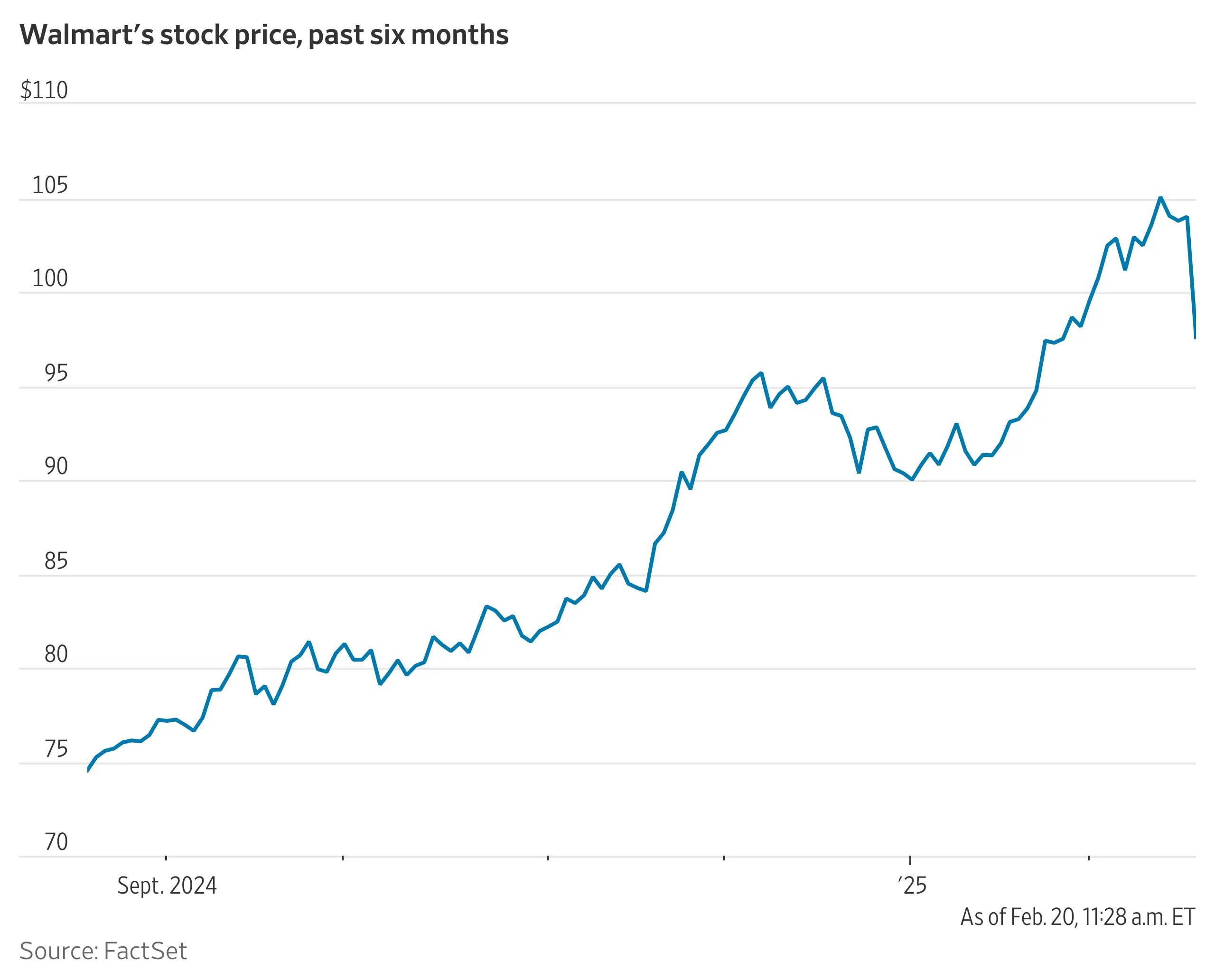 The Current Landscape of Walmart Stock