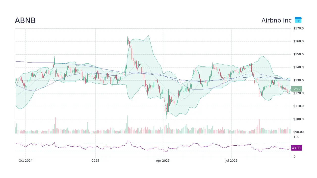 Analyzing ABNB Stock: Current Trends and Future Predictions