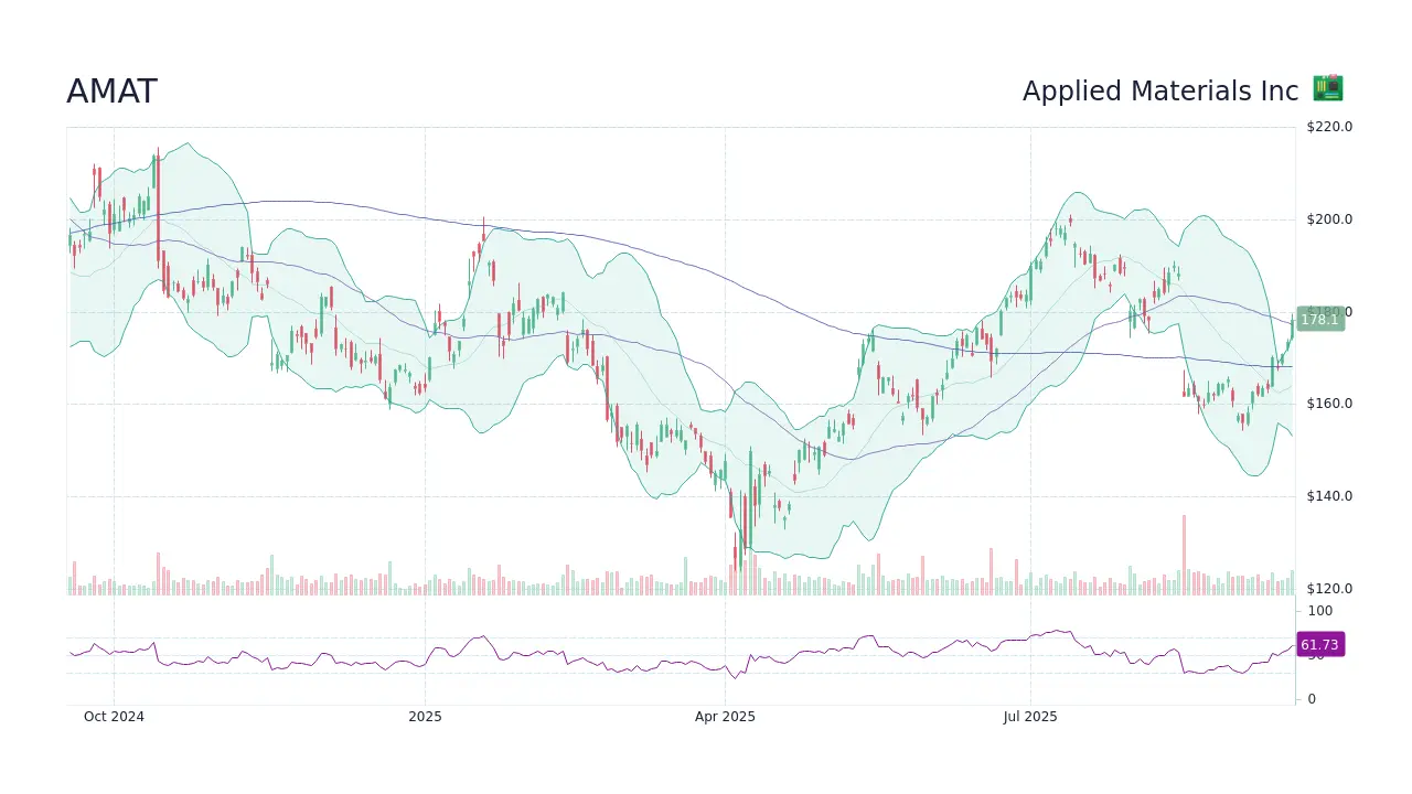 Latest Updates on AMAT Stock Price Trends