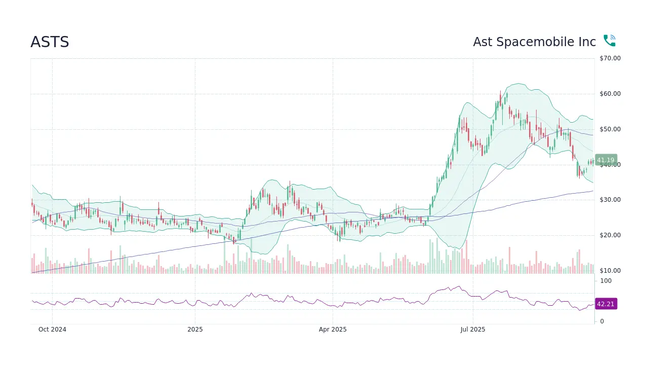 Understanding Asts Stock: Performance and Trends