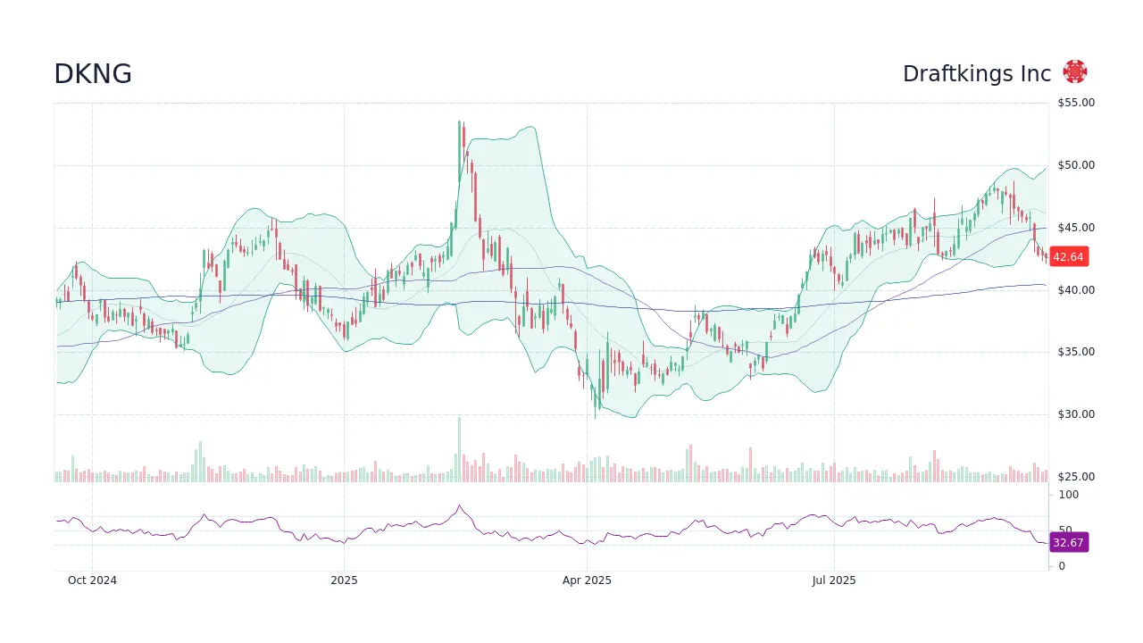 Recent Trends in DKNG Stock: What Investors Need to Know