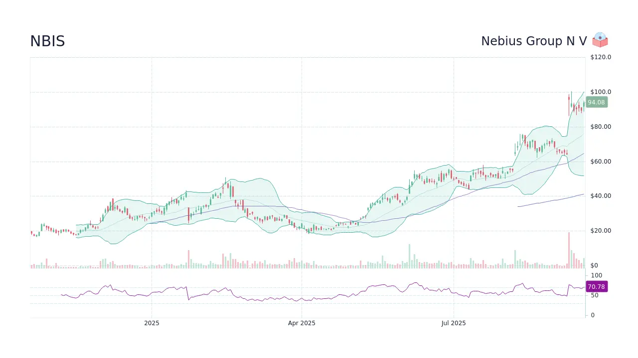 Current Trends in NBIS Stock and Market Analysis