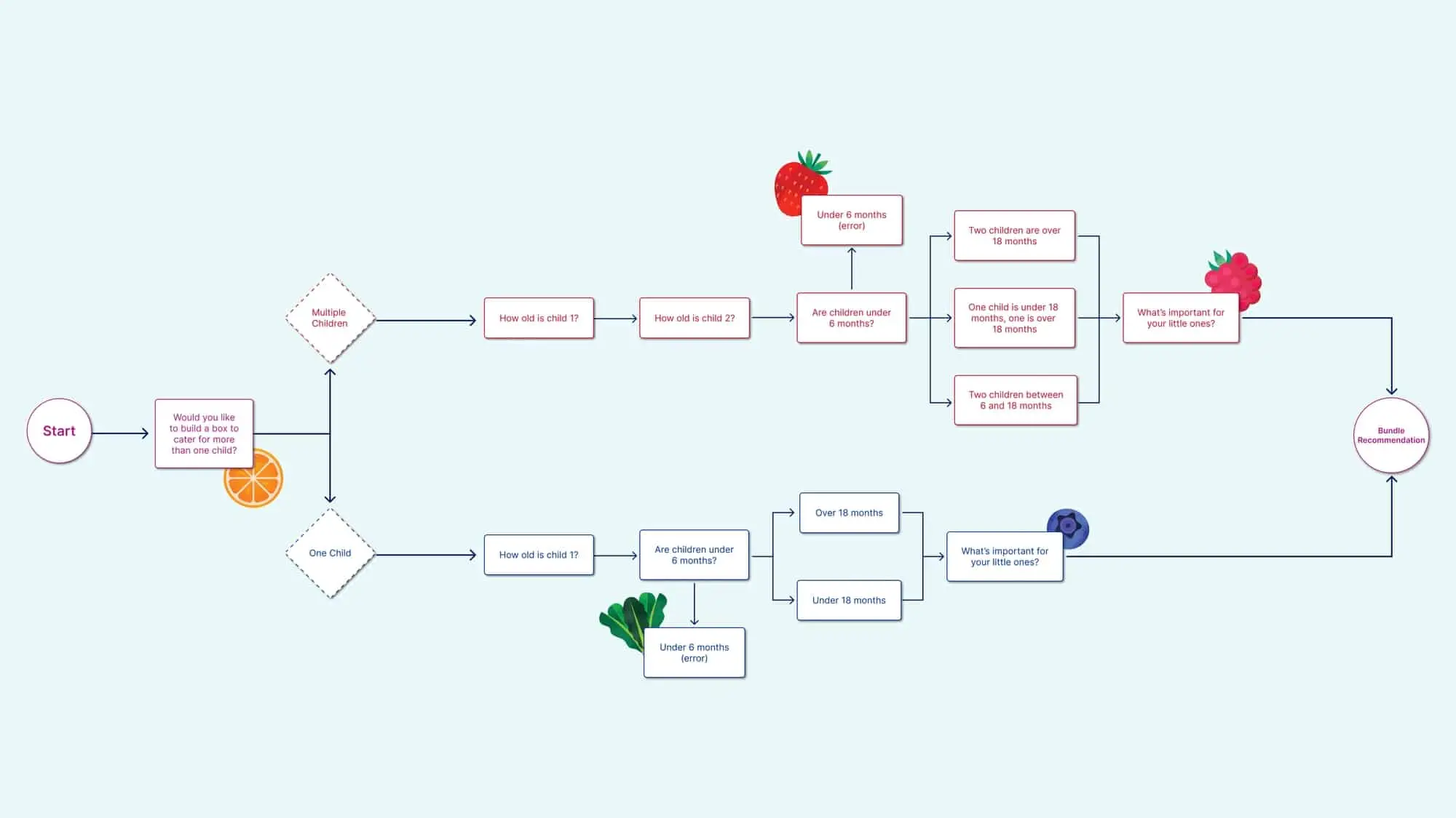 Once Upon a Farm: Revolutionizing Baby Food with Fresh Ingredients